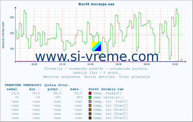 POVPREČJE :: Boršt Gorenja vas :: temp. zraka | vlaga | smer vetra | hitrost vetra | sunki vetra | tlak | padavine | sonce | temp. tal  5cm | temp. tal 10cm | temp. tal 20cm | temp. tal 30cm | temp. tal 50cm :: zadnji dan / 5 minut.