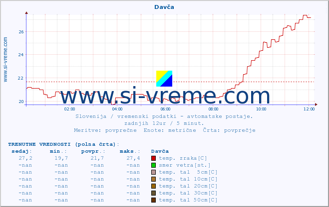 POVPREČJE :: Davča :: temp. zraka | vlaga | smer vetra | hitrost vetra | sunki vetra | tlak | padavine | sonce | temp. tal  5cm | temp. tal 10cm | temp. tal 20cm | temp. tal 30cm | temp. tal 50cm :: zadnji dan / 5 minut.