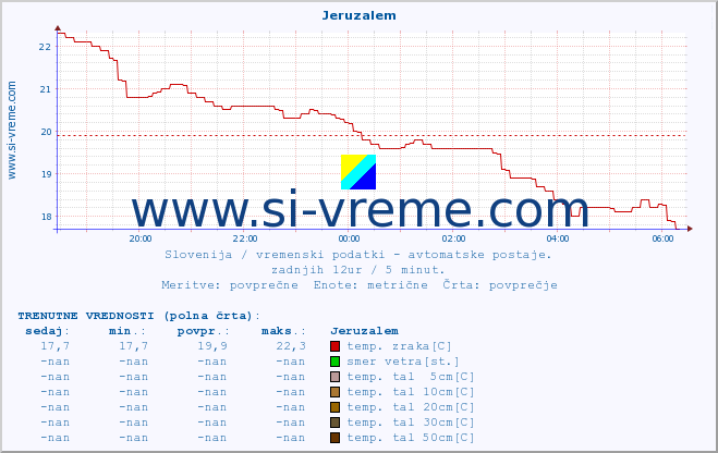 POVPREČJE :: Jeruzalem :: temp. zraka | vlaga | smer vetra | hitrost vetra | sunki vetra | tlak | padavine | sonce | temp. tal  5cm | temp. tal 10cm | temp. tal 20cm | temp. tal 30cm | temp. tal 50cm :: zadnji dan / 5 minut.