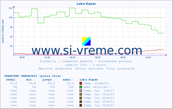 POVPREČJE :: Luka Koper :: temp. zraka | vlaga | smer vetra | hitrost vetra | sunki vetra | tlak | padavine | sonce | temp. tal  5cm | temp. tal 10cm | temp. tal 20cm | temp. tal 30cm | temp. tal 50cm :: zadnji dan / 5 minut.