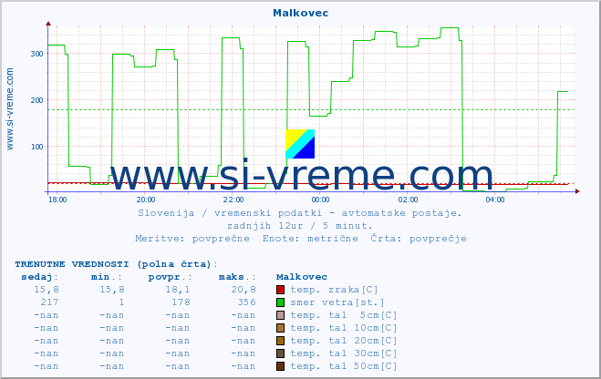 POVPREČJE :: Malkovec :: temp. zraka | vlaga | smer vetra | hitrost vetra | sunki vetra | tlak | padavine | sonce | temp. tal  5cm | temp. tal 10cm | temp. tal 20cm | temp. tal 30cm | temp. tal 50cm :: zadnji dan / 5 minut.