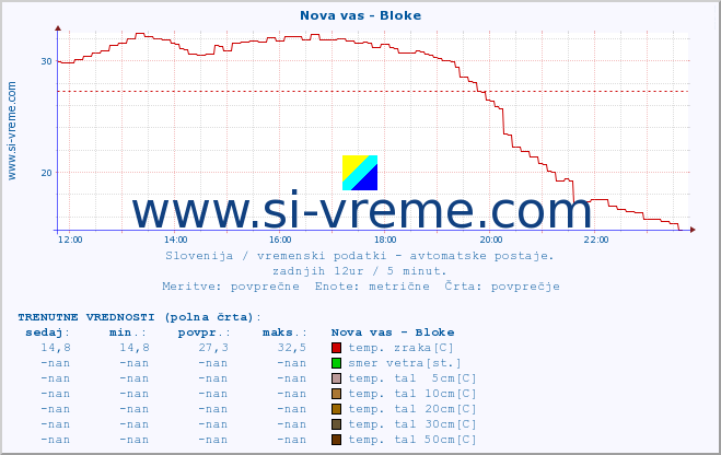 POVPREČJE :: Nova vas - Bloke :: temp. zraka | vlaga | smer vetra | hitrost vetra | sunki vetra | tlak | padavine | sonce | temp. tal  5cm | temp. tal 10cm | temp. tal 20cm | temp. tal 30cm | temp. tal 50cm :: zadnji dan / 5 minut.