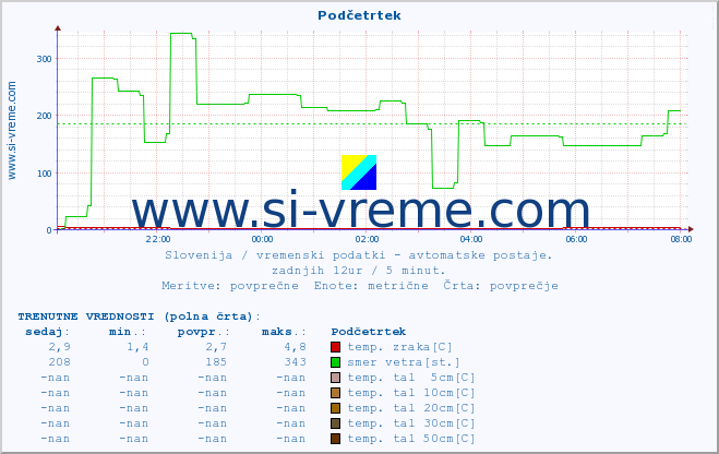 POVPREČJE :: Podčetrtek :: temp. zraka | vlaga | smer vetra | hitrost vetra | sunki vetra | tlak | padavine | sonce | temp. tal  5cm | temp. tal 10cm | temp. tal 20cm | temp. tal 30cm | temp. tal 50cm :: zadnji dan / 5 minut.