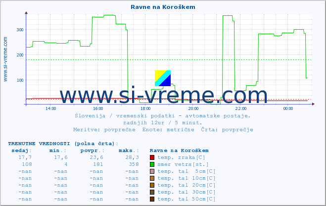 POVPREČJE :: Ravne na Koroškem :: temp. zraka | vlaga | smer vetra | hitrost vetra | sunki vetra | tlak | padavine | sonce | temp. tal  5cm | temp. tal 10cm | temp. tal 20cm | temp. tal 30cm | temp. tal 50cm :: zadnji dan / 5 minut.