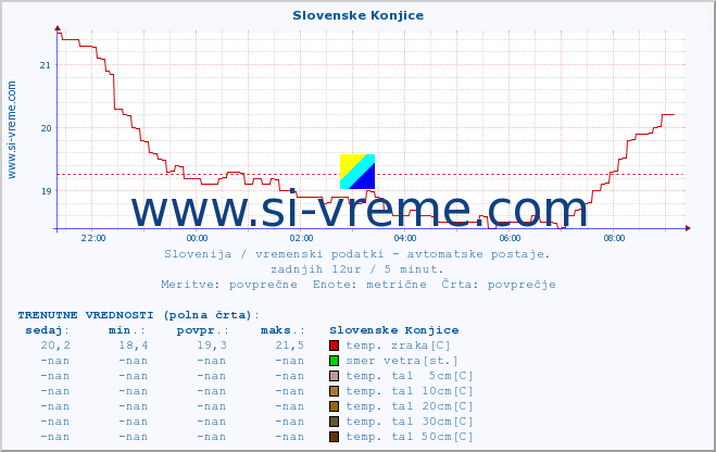 POVPREČJE :: Slovenske Konjice :: temp. zraka | vlaga | smer vetra | hitrost vetra | sunki vetra | tlak | padavine | sonce | temp. tal  5cm | temp. tal 10cm | temp. tal 20cm | temp. tal 30cm | temp. tal 50cm :: zadnji dan / 5 minut.