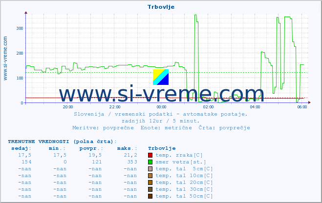 POVPREČJE :: Trbovlje :: temp. zraka | vlaga | smer vetra | hitrost vetra | sunki vetra | tlak | padavine | sonce | temp. tal  5cm | temp. tal 10cm | temp. tal 20cm | temp. tal 30cm | temp. tal 50cm :: zadnji dan / 5 minut.