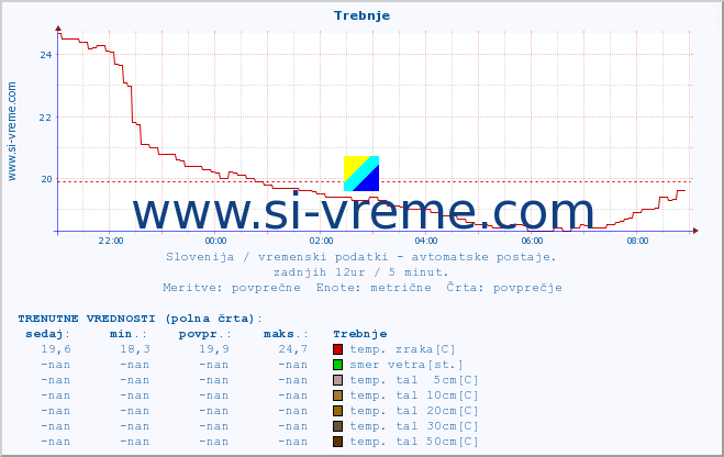 POVPREČJE :: Trebnje :: temp. zraka | vlaga | smer vetra | hitrost vetra | sunki vetra | tlak | padavine | sonce | temp. tal  5cm | temp. tal 10cm | temp. tal 20cm | temp. tal 30cm | temp. tal 50cm :: zadnji dan / 5 minut.