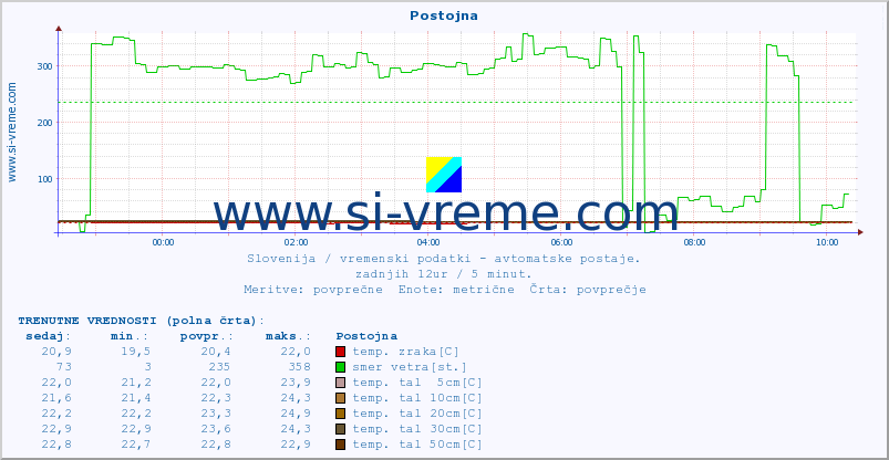 POVPREČJE :: Postojna :: temp. zraka | vlaga | smer vetra | hitrost vetra | sunki vetra | tlak | padavine | sonce | temp. tal  5cm | temp. tal 10cm | temp. tal 20cm | temp. tal 30cm | temp. tal 50cm :: zadnji dan / 5 minut.