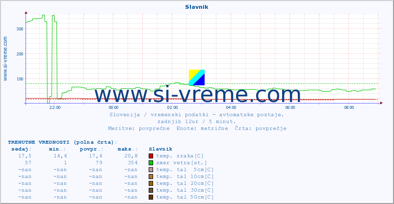 POVPREČJE :: Slavnik :: temp. zraka | vlaga | smer vetra | hitrost vetra | sunki vetra | tlak | padavine | sonce | temp. tal  5cm | temp. tal 10cm | temp. tal 20cm | temp. tal 30cm | temp. tal 50cm :: zadnji dan / 5 minut.