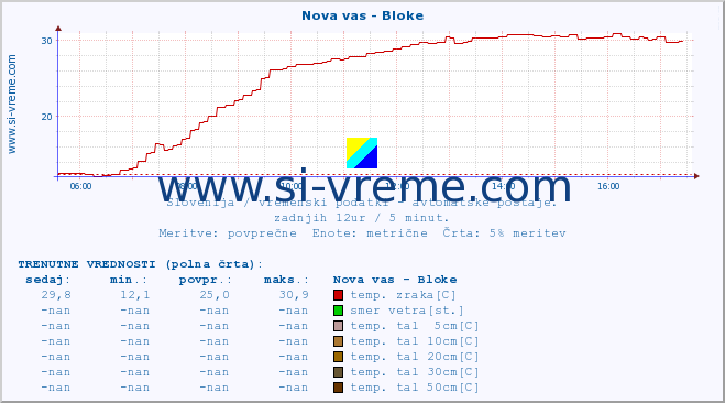 POVPREČJE :: Nova vas - Bloke :: temp. zraka | vlaga | smer vetra | hitrost vetra | sunki vetra | tlak | padavine | sonce | temp. tal  5cm | temp. tal 10cm | temp. tal 20cm | temp. tal 30cm | temp. tal 50cm :: zadnji dan / 5 minut.