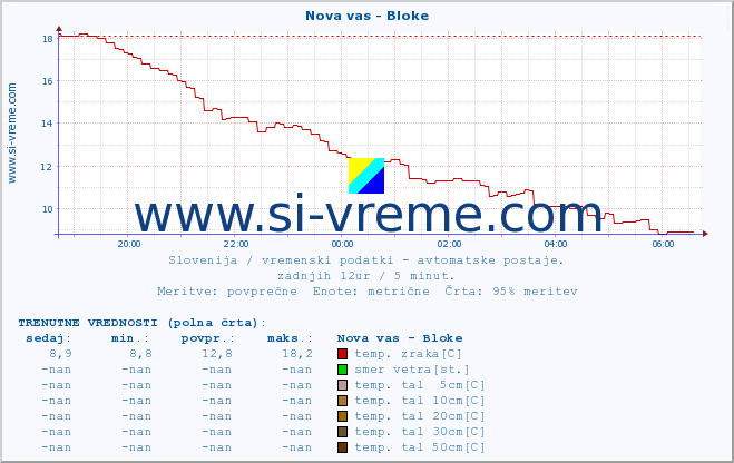 POVPREČJE :: Nova vas - Bloke :: temp. zraka | vlaga | smer vetra | hitrost vetra | sunki vetra | tlak | padavine | sonce | temp. tal  5cm | temp. tal 10cm | temp. tal 20cm | temp. tal 30cm | temp. tal 50cm :: zadnji dan / 5 minut.