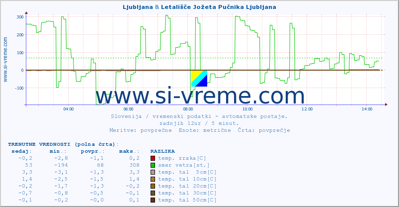 POVPREČJE :: Ljubljana & Letališče Jožeta Pučnika Ljubljana :: temp. zraka | vlaga | smer vetra | hitrost vetra | sunki vetra | tlak | padavine | sonce | temp. tal  5cm | temp. tal 10cm | temp. tal 20cm | temp. tal 30cm | temp. tal 50cm :: zadnji dan / 5 minut.