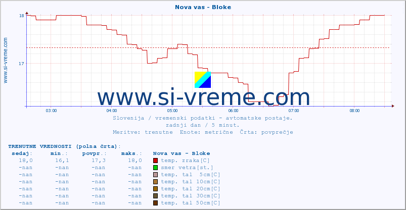 POVPREČJE :: Nova vas - Bloke :: temp. zraka | vlaga | smer vetra | hitrost vetra | sunki vetra | tlak | padavine | sonce | temp. tal  5cm | temp. tal 10cm | temp. tal 20cm | temp. tal 30cm | temp. tal 50cm :: zadnji dan / 5 minut.