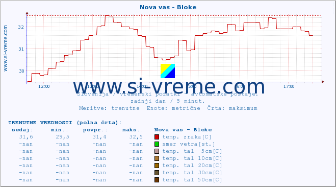 POVPREČJE :: Nova vas - Bloke :: temp. zraka | vlaga | smer vetra | hitrost vetra | sunki vetra | tlak | padavine | sonce | temp. tal  5cm | temp. tal 10cm | temp. tal 20cm | temp. tal 30cm | temp. tal 50cm :: zadnji dan / 5 minut.