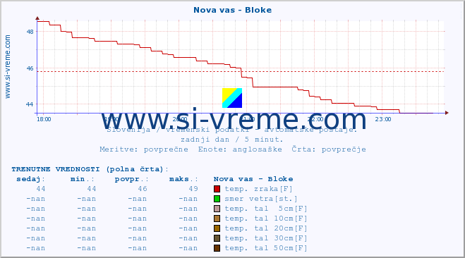 POVPREČJE :: Nova vas - Bloke :: temp. zraka | vlaga | smer vetra | hitrost vetra | sunki vetra | tlak | padavine | sonce | temp. tal  5cm | temp. tal 10cm | temp. tal 20cm | temp. tal 30cm | temp. tal 50cm :: zadnji dan / 5 minut.