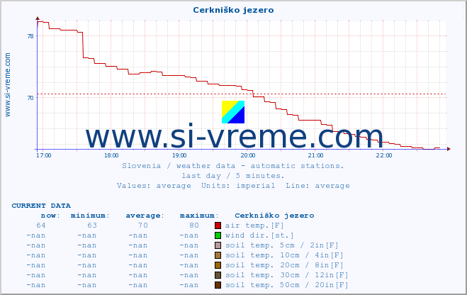  :: Cerkniško jezero :: air temp. | humi- dity | wind dir. | wind speed | wind gusts | air pressure | precipi- tation | sun strength | soil temp. 5cm / 2in | soil temp. 10cm / 4in | soil temp. 20cm / 8in | soil temp. 30cm / 12in | soil temp. 50cm / 20in :: last day / 5 minutes.