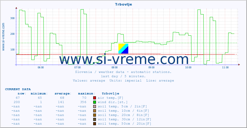  :: Trbovlje :: air temp. | humi- dity | wind dir. | wind speed | wind gusts | air pressure | precipi- tation | sun strength | soil temp. 5cm / 2in | soil temp. 10cm / 4in | soil temp. 20cm / 8in | soil temp. 30cm / 12in | soil temp. 50cm / 20in :: last day / 5 minutes.