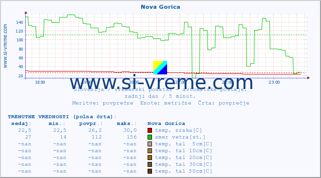 POVPREČJE :: Nova Gorica :: temp. zraka | vlaga | smer vetra | hitrost vetra | sunki vetra | tlak | padavine | sonce | temp. tal  5cm | temp. tal 10cm | temp. tal 20cm | temp. tal 30cm | temp. tal 50cm :: zadnji dan / 5 minut.