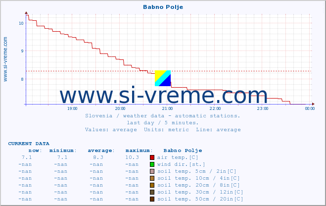  :: Babno Polje :: air temp. | humi- dity | wind dir. | wind speed | wind gusts | air pressure | precipi- tation | sun strength | soil temp. 5cm / 2in | soil temp. 10cm / 4in | soil temp. 20cm / 8in | soil temp. 30cm / 12in | soil temp. 50cm / 20in :: last day / 5 minutes.