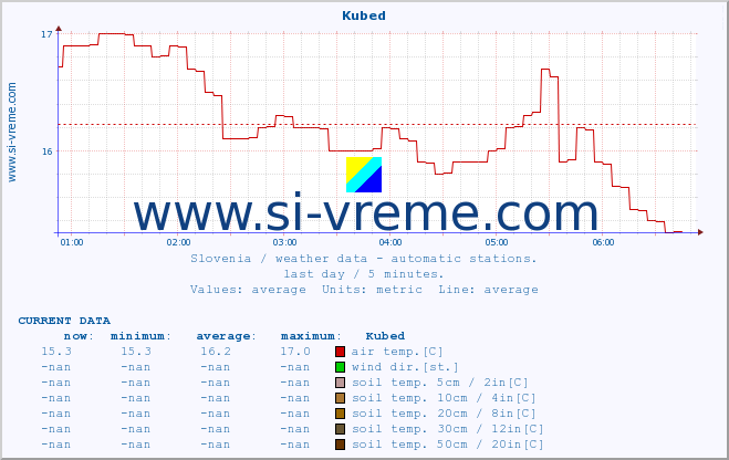  :: Kubed :: air temp. | humi- dity | wind dir. | wind speed | wind gusts | air pressure | precipi- tation | sun strength | soil temp. 5cm / 2in | soil temp. 10cm / 4in | soil temp. 20cm / 8in | soil temp. 30cm / 12in | soil temp. 50cm / 20in :: last day / 5 minutes.