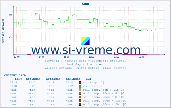  :: Kum :: air temp. | humi- dity | wind dir. | wind speed | wind gusts | air pressure | precipi- tation | sun strength | soil temp. 5cm / 2in | soil temp. 10cm / 4in | soil temp. 20cm / 8in | soil temp. 30cm / 12in | soil temp. 50cm / 20in :: last day / 5 minutes.