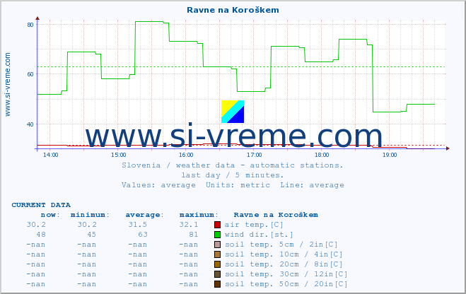  :: Ravne na Koroškem :: air temp. | humi- dity | wind dir. | wind speed | wind gusts | air pressure | precipi- tation | sun strength | soil temp. 5cm / 2in | soil temp. 10cm / 4in | soil temp. 20cm / 8in | soil temp. 30cm / 12in | soil temp. 50cm / 20in :: last day / 5 minutes.