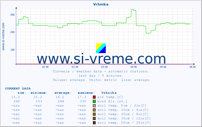  :: Vrhnika :: air temp. | humi- dity | wind dir. | wind speed | wind gusts | air pressure | precipi- tation | sun strength | soil temp. 5cm / 2in | soil temp. 10cm / 4in | soil temp. 20cm / 8in | soil temp. 30cm / 12in | soil temp. 50cm / 20in :: last day / 5 minutes.