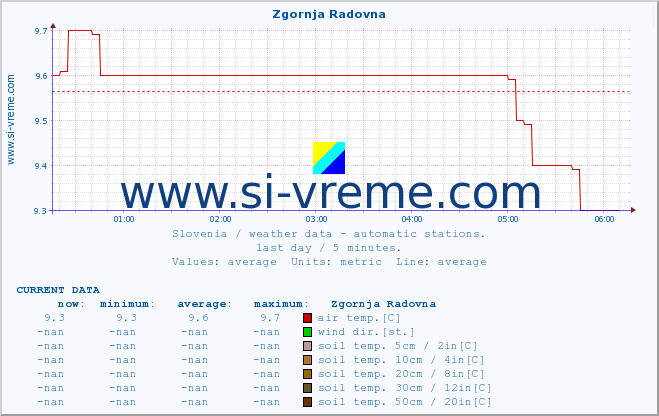  :: Zgornja Radovna :: air temp. | humi- dity | wind dir. | wind speed | wind gusts | air pressure | precipi- tation | sun strength | soil temp. 5cm / 2in | soil temp. 10cm / 4in | soil temp. 20cm / 8in | soil temp. 30cm / 12in | soil temp. 50cm / 20in :: last day / 5 minutes.