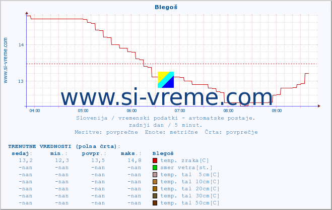 POVPREČJE :: Blegoš :: temp. zraka | vlaga | smer vetra | hitrost vetra | sunki vetra | tlak | padavine | sonce | temp. tal  5cm | temp. tal 10cm | temp. tal 20cm | temp. tal 30cm | temp. tal 50cm :: zadnji dan / 5 minut.