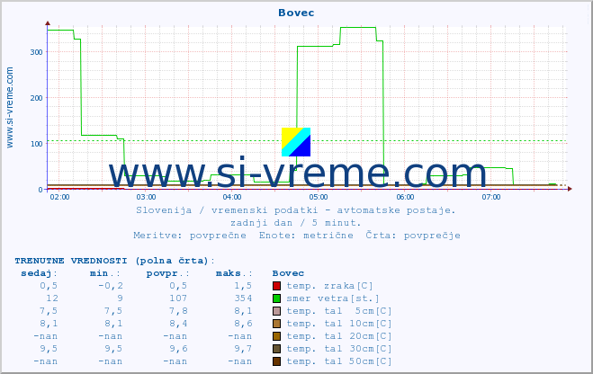 POVPREČJE :: Bovec :: temp. zraka | vlaga | smer vetra | hitrost vetra | sunki vetra | tlak | padavine | sonce | temp. tal  5cm | temp. tal 10cm | temp. tal 20cm | temp. tal 30cm | temp. tal 50cm :: zadnji dan / 5 minut.