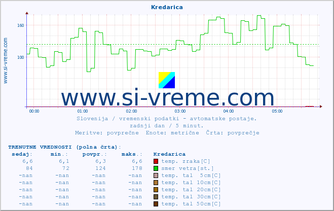 POVPREČJE :: Kredarica :: temp. zraka | vlaga | smer vetra | hitrost vetra | sunki vetra | tlak | padavine | sonce | temp. tal  5cm | temp. tal 10cm | temp. tal 20cm | temp. tal 30cm | temp. tal 50cm :: zadnji dan / 5 minut.