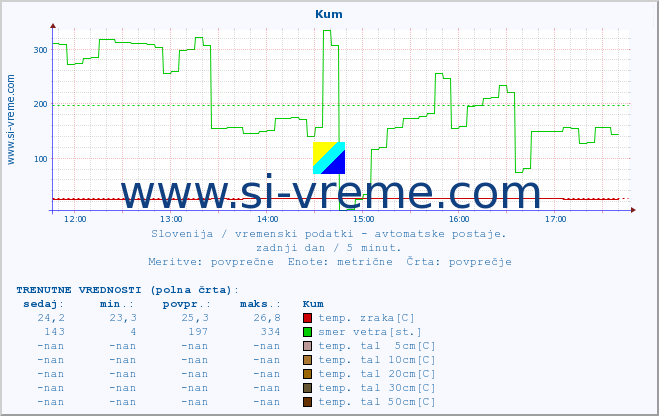 POVPREČJE :: Kum :: temp. zraka | vlaga | smer vetra | hitrost vetra | sunki vetra | tlak | padavine | sonce | temp. tal  5cm | temp. tal 10cm | temp. tal 20cm | temp. tal 30cm | temp. tal 50cm :: zadnji dan / 5 minut.