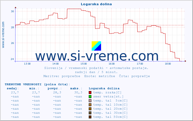 POVPREČJE :: Logarska dolina :: temp. zraka | vlaga | smer vetra | hitrost vetra | sunki vetra | tlak | padavine | sonce | temp. tal  5cm | temp. tal 10cm | temp. tal 20cm | temp. tal 30cm | temp. tal 50cm :: zadnji dan / 5 minut.