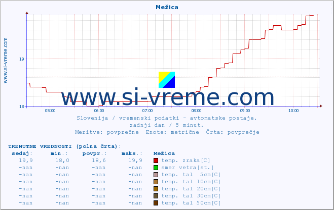 POVPREČJE :: Mežica :: temp. zraka | vlaga | smer vetra | hitrost vetra | sunki vetra | tlak | padavine | sonce | temp. tal  5cm | temp. tal 10cm | temp. tal 20cm | temp. tal 30cm | temp. tal 50cm :: zadnji dan / 5 minut.