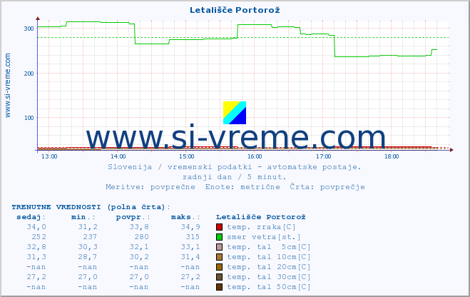 POVPREČJE :: Letališče Portorož :: temp. zraka | vlaga | smer vetra | hitrost vetra | sunki vetra | tlak | padavine | sonce | temp. tal  5cm | temp. tal 10cm | temp. tal 20cm | temp. tal 30cm | temp. tal 50cm :: zadnji dan / 5 minut.