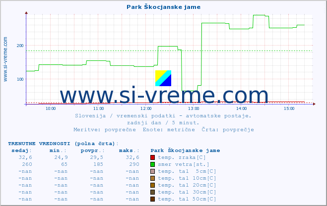 POVPREČJE :: Park Škocjanske jame :: temp. zraka | vlaga | smer vetra | hitrost vetra | sunki vetra | tlak | padavine | sonce | temp. tal  5cm | temp. tal 10cm | temp. tal 20cm | temp. tal 30cm | temp. tal 50cm :: zadnji dan / 5 minut.