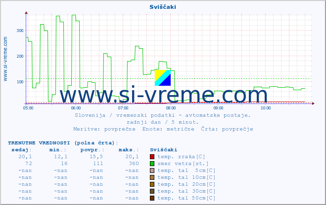 POVPREČJE :: Sviščaki :: temp. zraka | vlaga | smer vetra | hitrost vetra | sunki vetra | tlak | padavine | sonce | temp. tal  5cm | temp. tal 10cm | temp. tal 20cm | temp. tal 30cm | temp. tal 50cm :: zadnji dan / 5 minut.