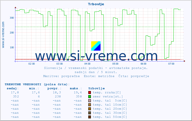 POVPREČJE :: Trbovlje :: temp. zraka | vlaga | smer vetra | hitrost vetra | sunki vetra | tlak | padavine | sonce | temp. tal  5cm | temp. tal 10cm | temp. tal 20cm | temp. tal 30cm | temp. tal 50cm :: zadnji dan / 5 minut.