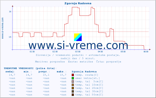 POVPREČJE :: Zgornja Radovna :: temp. zraka | vlaga | smer vetra | hitrost vetra | sunki vetra | tlak | padavine | sonce | temp. tal  5cm | temp. tal 10cm | temp. tal 20cm | temp. tal 30cm | temp. tal 50cm :: zadnji dan / 5 minut.