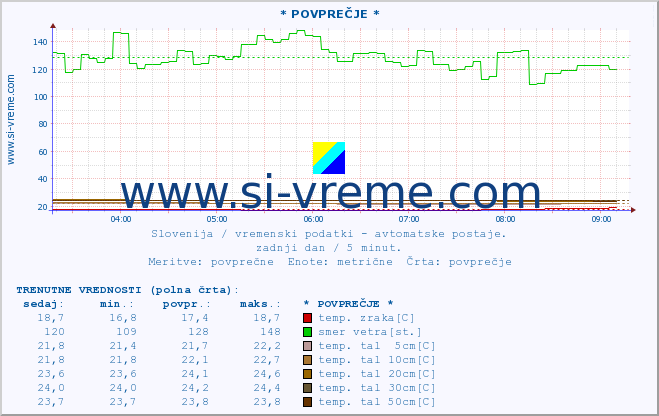 POVPREČJE :: * POVPREČJE * :: temp. zraka | vlaga | smer vetra | hitrost vetra | sunki vetra | tlak | padavine | sonce | temp. tal  5cm | temp. tal 10cm | temp. tal 20cm | temp. tal 30cm | temp. tal 50cm :: zadnji dan / 5 minut.