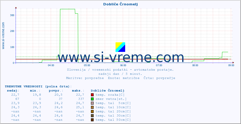 POVPREČJE :: Dobliče Črnomelj :: temp. zraka | vlaga | smer vetra | hitrost vetra | sunki vetra | tlak | padavine | sonce | temp. tal  5cm | temp. tal 10cm | temp. tal 20cm | temp. tal 30cm | temp. tal 50cm :: zadnji dan / 5 minut.