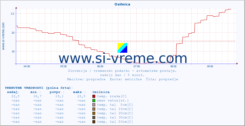 POVPREČJE :: Osilnica :: temp. zraka | vlaga | smer vetra | hitrost vetra | sunki vetra | tlak | padavine | sonce | temp. tal  5cm | temp. tal 10cm | temp. tal 20cm | temp. tal 30cm | temp. tal 50cm :: zadnji dan / 5 minut.