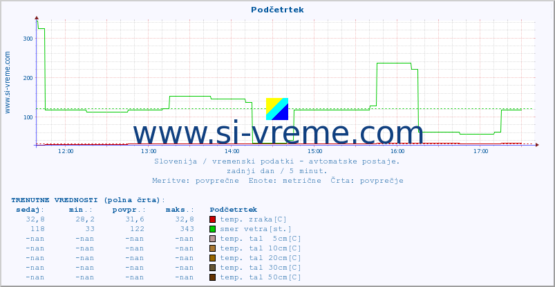 POVPREČJE :: Podčetrtek :: temp. zraka | vlaga | smer vetra | hitrost vetra | sunki vetra | tlak | padavine | sonce | temp. tal  5cm | temp. tal 10cm | temp. tal 20cm | temp. tal 30cm | temp. tal 50cm :: zadnji dan / 5 minut.