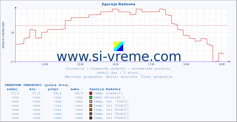 POVPREČJE :: Zgornja Radovna :: temp. zraka | vlaga | smer vetra | hitrost vetra | sunki vetra | tlak | padavine | sonce | temp. tal  5cm | temp. tal 10cm | temp. tal 20cm | temp. tal 30cm | temp. tal 50cm :: zadnji dan / 5 minut.