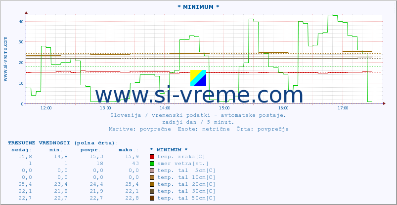 POVPREČJE :: * MINIMUM * :: temp. zraka | vlaga | smer vetra | hitrost vetra | sunki vetra | tlak | padavine | sonce | temp. tal  5cm | temp. tal 10cm | temp. tal 20cm | temp. tal 30cm | temp. tal 50cm :: zadnji dan / 5 minut.