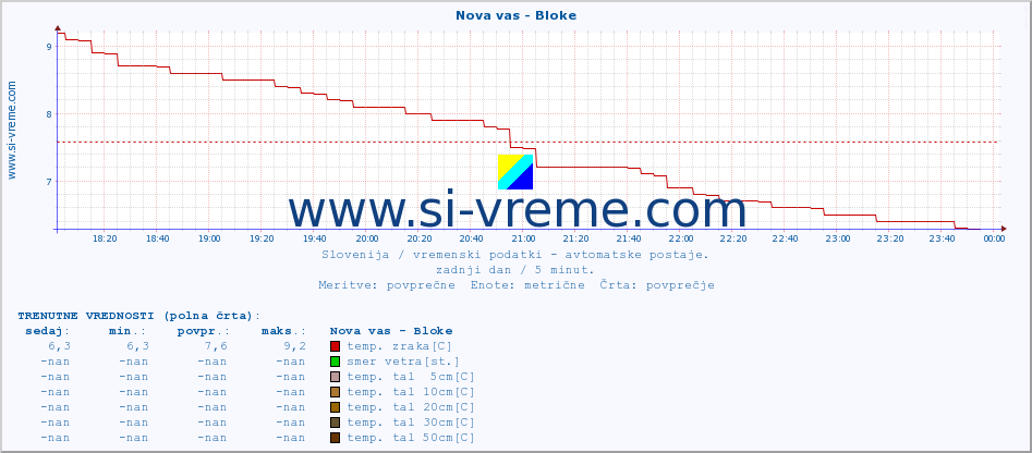 POVPREČJE :: Nova vas - Bloke :: temp. zraka | vlaga | smer vetra | hitrost vetra | sunki vetra | tlak | padavine | sonce | temp. tal  5cm | temp. tal 10cm | temp. tal 20cm | temp. tal 30cm | temp. tal 50cm :: zadnji dan / 5 minut.