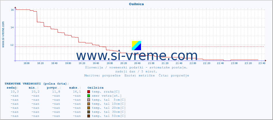 POVPREČJE :: Osilnica :: temp. zraka | vlaga | smer vetra | hitrost vetra | sunki vetra | tlak | padavine | sonce | temp. tal  5cm | temp. tal 10cm | temp. tal 20cm | temp. tal 30cm | temp. tal 50cm :: zadnji dan / 5 minut.