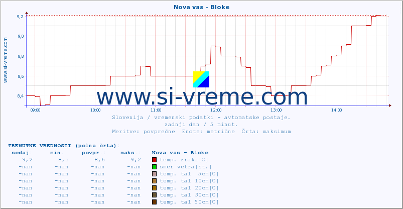 POVPREČJE :: Nova vas - Bloke :: temp. zraka | vlaga | smer vetra | hitrost vetra | sunki vetra | tlak | padavine | sonce | temp. tal  5cm | temp. tal 10cm | temp. tal 20cm | temp. tal 30cm | temp. tal 50cm :: zadnji dan / 5 minut.