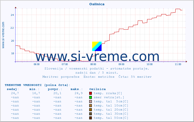 POVPREČJE :: Osilnica :: temp. zraka | vlaga | smer vetra | hitrost vetra | sunki vetra | tlak | padavine | sonce | temp. tal  5cm | temp. tal 10cm | temp. tal 20cm | temp. tal 30cm | temp. tal 50cm :: zadnji dan / 5 minut.