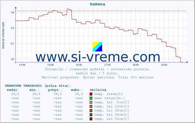 POVPREČJE :: Osilnica :: temp. zraka | vlaga | smer vetra | hitrost vetra | sunki vetra | tlak | padavine | sonce | temp. tal  5cm | temp. tal 10cm | temp. tal 20cm | temp. tal 30cm | temp. tal 50cm :: zadnji dan / 5 minut.